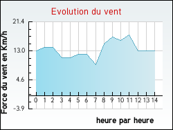 Evolution du vent de la ville Chapelle-d'Huin
